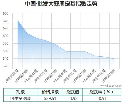 批發(fā)周