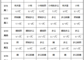 氣溫迅速回升  雨雪短暫停留 ()